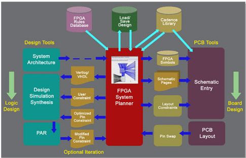FPGA System Planner(FSP)